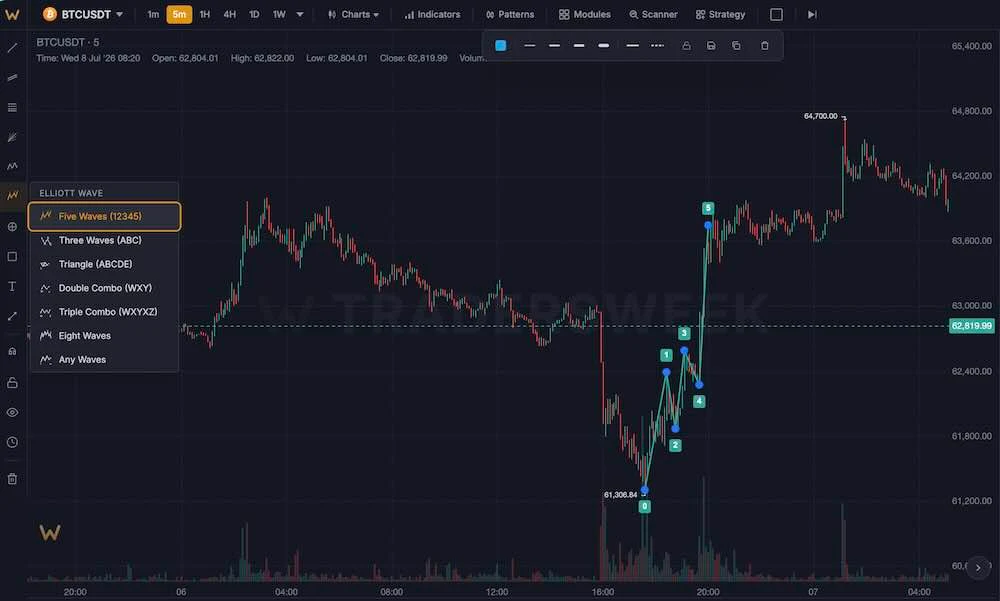 Elliott wave count labelled